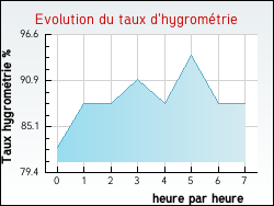 Evolution du taux d'hygrom�trie de la ville Rosnay-l'H�pital